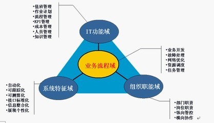 優化流程體系強化支撐保障 推進網絡運維的戰略轉型